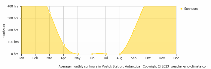 Average monthly hours of sunshine in Vostok Station, Antarctica
